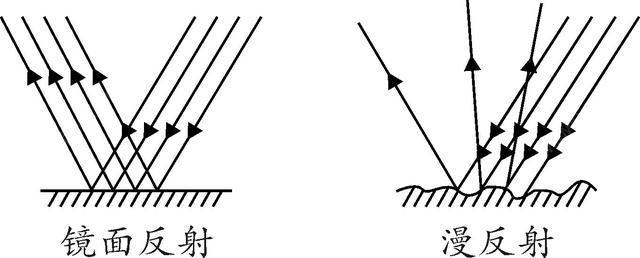 鏡面反射和漫反射大小與光澤度的關(guān)系