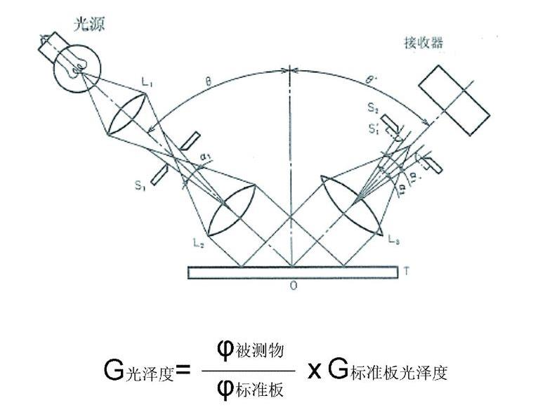 鏡向光澤度計(jì)工作原理圖